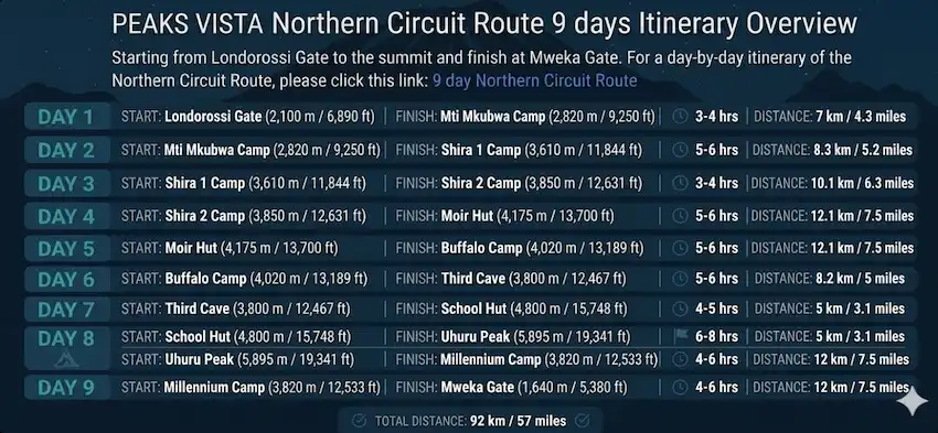 Northern Circuit Route 9-Days Itinerary Overview