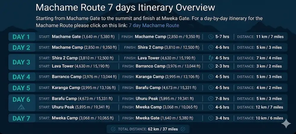 Machame Route 7 Days Itinerary Overview