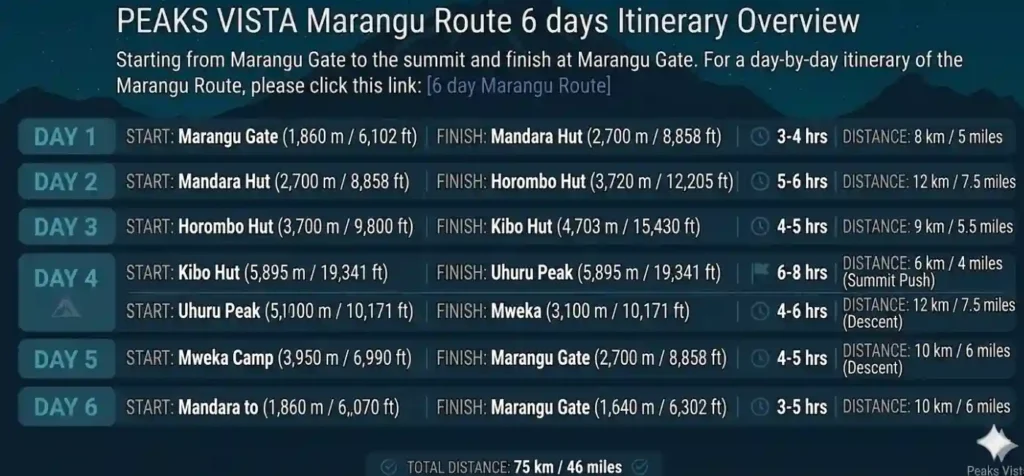 Marangu Route 6 Days Itinerary Overview
