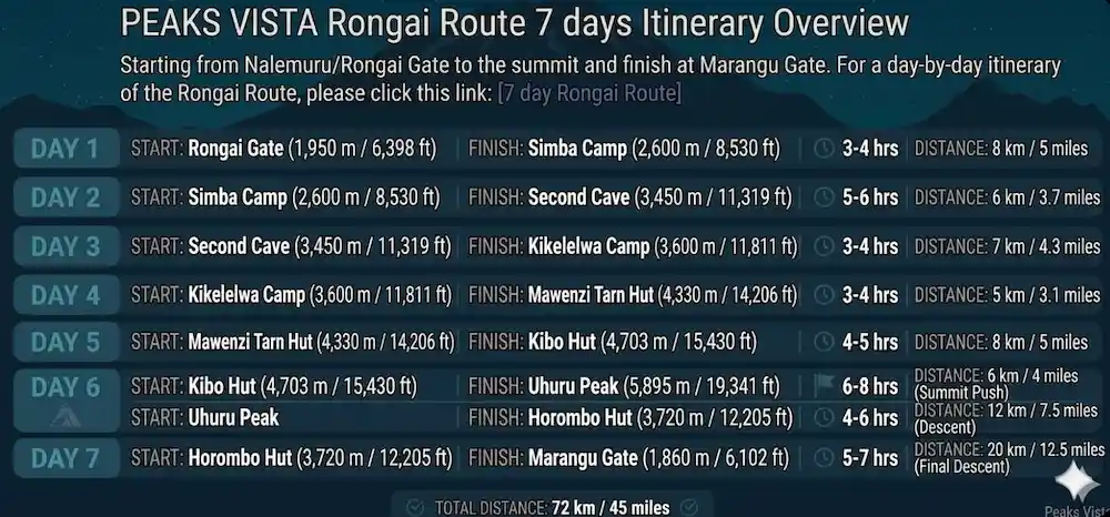 Rongai Route 7 Days Itinerary Overview