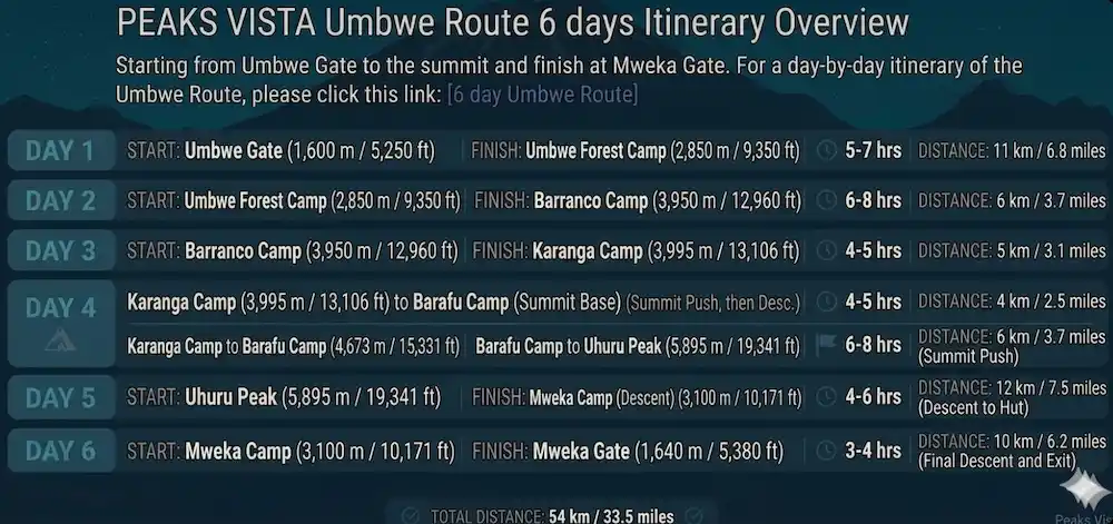 Umbwe Route 6 Days Itinerary Overview